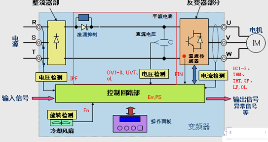 三菱變頻器維修故障怎么檢測(cè)